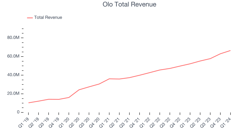 Olo's total revenue