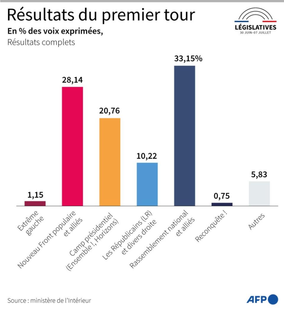 <span>Scores agrégés des principales nuances au premier tour des élections législatives 2024 en France, en % des voix exprimées, selon les résultats complets du ministère de l'Intérieur à 10h15</span><div><span>Valentina BRESCHI</span><span>Sylvie HUSSON</span><span>Sabrina BLANCHARD</span><span>AFP</span></div>