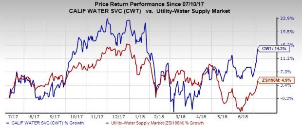 California Water's (CWT) unit files for a rate increase to recoup investments made in its water infrastructure.