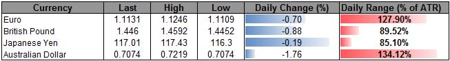 USD/JPY Outlook Clouded With Bearish Pattern Ahead of Fed Testimony