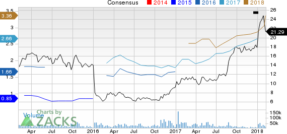 Fiat Chrysler Automobiles N.V. Price and Consensus