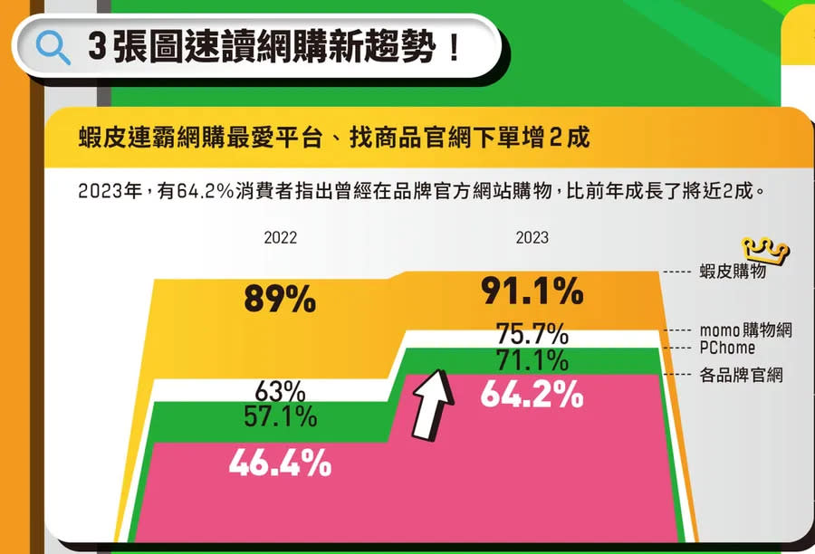 3張圖掌握網購新趨勢 圖/數位時代製作