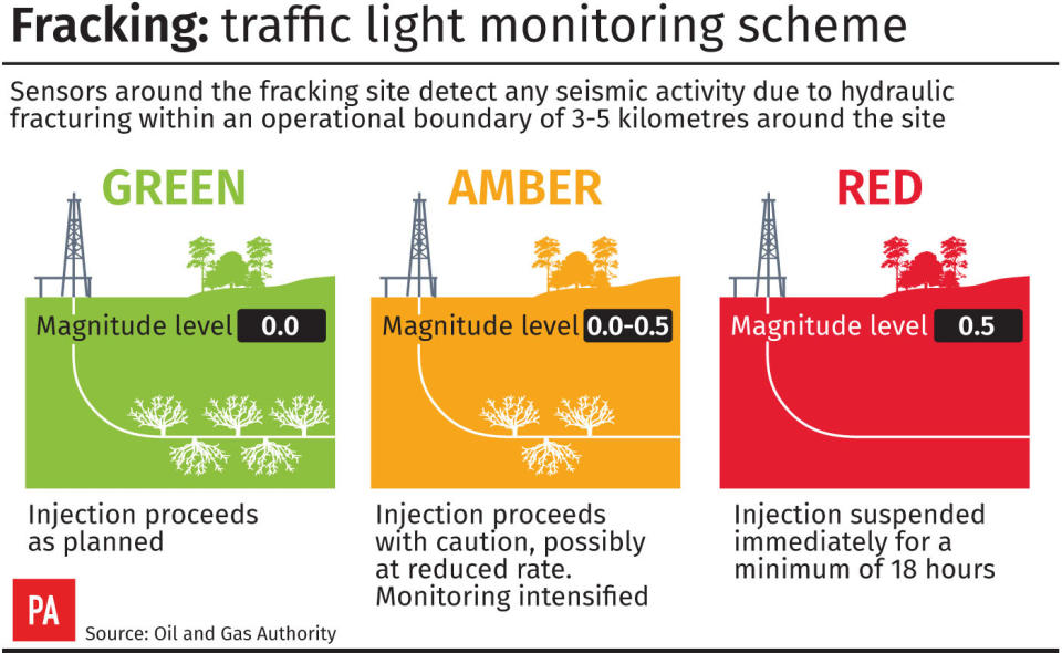 How the traffic light monitoring scheme for fracking works