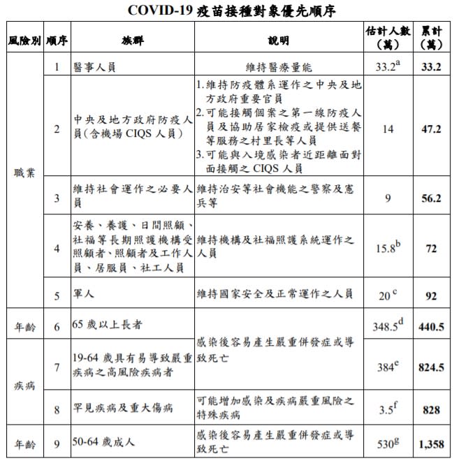 台灣目前疫苗的接種順序。（圖／翻攝自疾管署網站）