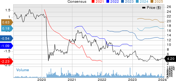 Sabre Corporation Price and Consensus