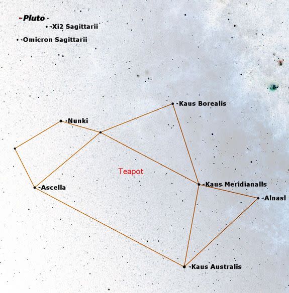 This chart shows the position of Pluto for the next eight nights, as seen in a high-power eyepiece. The left-most dot, labeled "Pluto," is its position tonight at 3 a.m., the rightmost dot, its position on June 4. Remember that the date changes