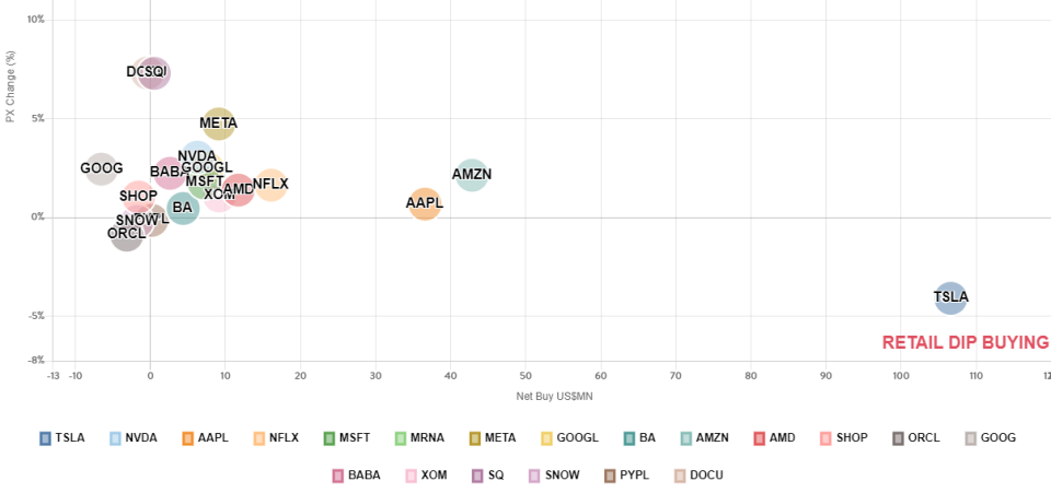 Retail investors piled into Tesla on Tuesday as shares notably underperformed the broader market. (Source: VandaTrack)