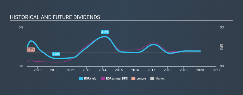 NYSE:RGR Historical Dividend Yield, January 10th 2020