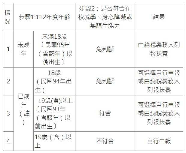 18歲申報綜合所得稅認定原則。（圖／財政部）