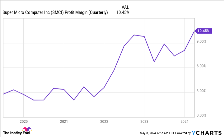 SMCI Profit Margin (Quarterly) Chart