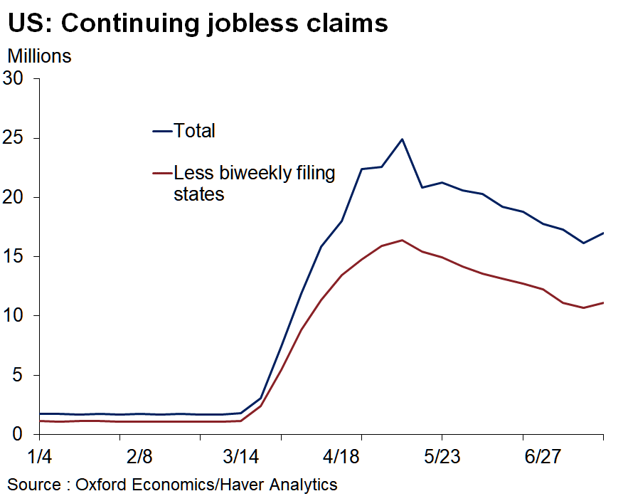 Continuing unemployment claims rose last week for the first time since May, a sign that improvement in the labor market has stalled after a few months of steady gains. (Source: Oxford Economics)
