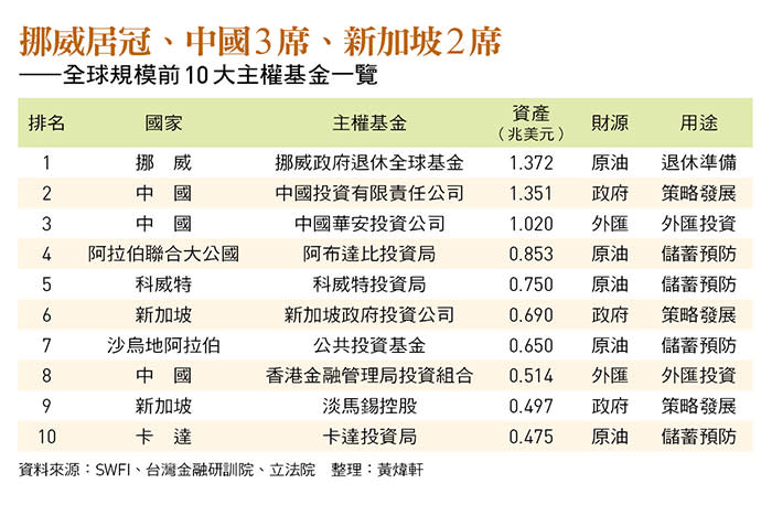 全球規模前10大主權基金一覽