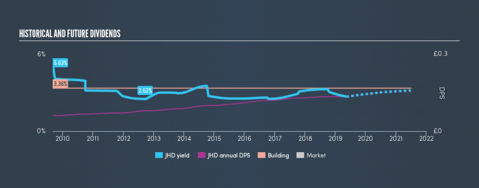 AIM:JHD Historical Dividend Yield, May 16th 2019