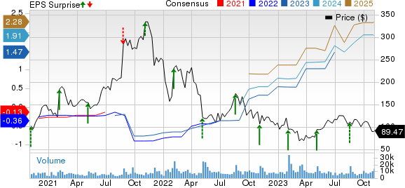 BILL Holdings, Inc. Price, Consensus and EPS Surprise