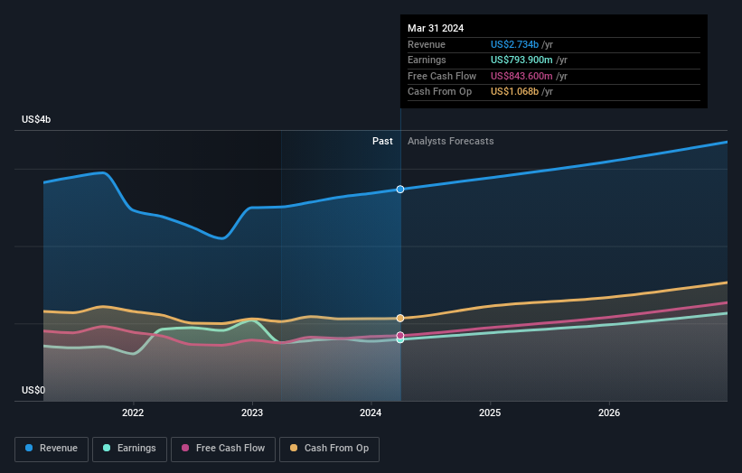 earnings-and-revenue-growth