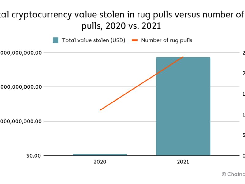 Value of cryptocurrency stolen vs number of rug pulls (Chainalysis)