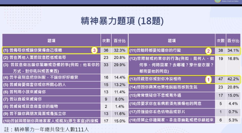 精神暴力中，出現最多的是「伴侶曾疏忽你或對你冷漠相待」。   圖：衛生福利部／提供