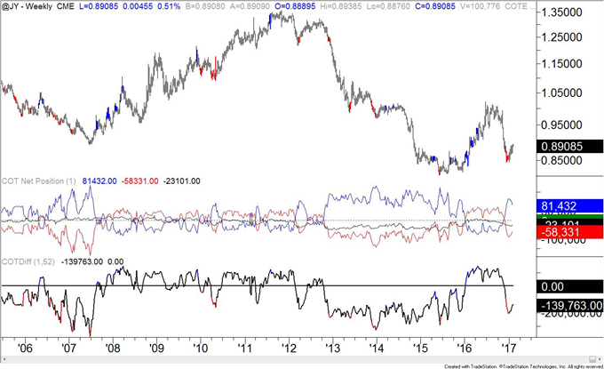 COT-Crude Oil New Week and New Record