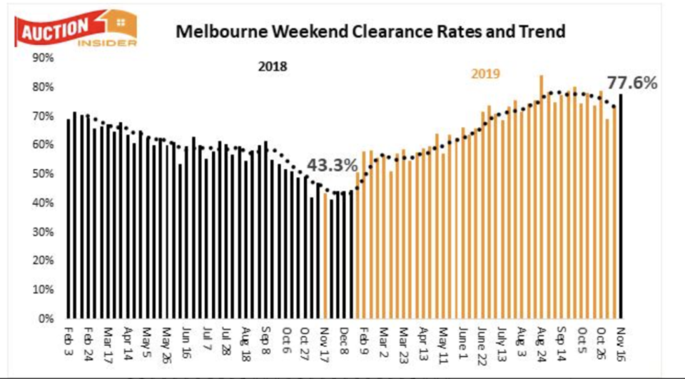 Melbourne weekend clearance rates and trends. Source: Supplied