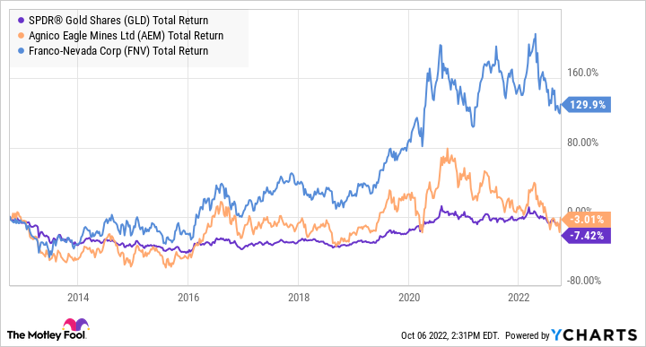 GLD Total Return Level Chart