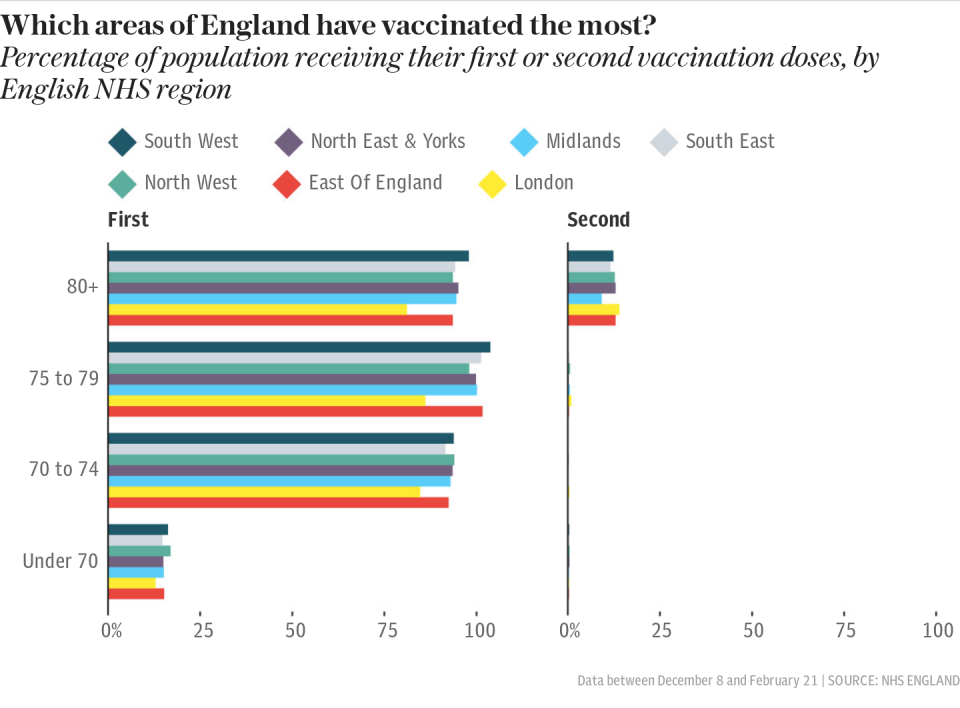 Which areas of England have vaccinated the most? (weekly updates)