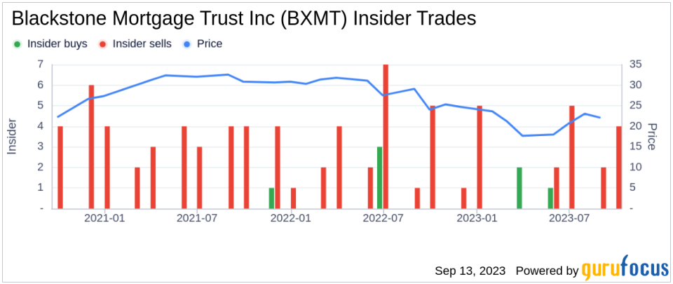 Insider Sell: Katharine Keenan Sells 2,275 Shares of Blackstone Mortgage Trust Inc (BXMT)