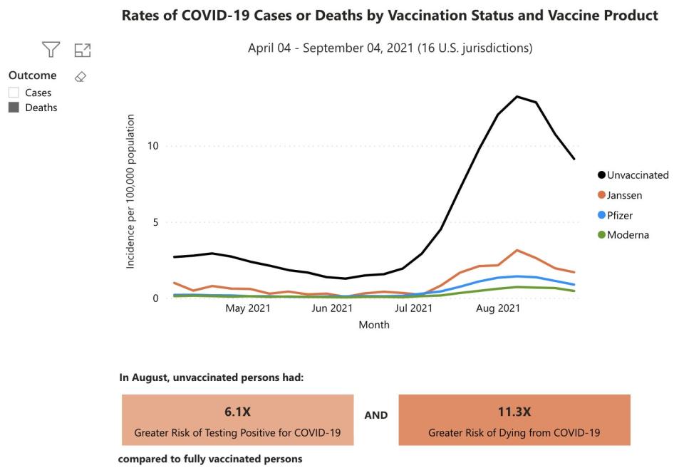 rates of covid 19 deaths chart, showing far higher rates for unvaccinated, but among vaccinated: j&j highest and moderna lowest