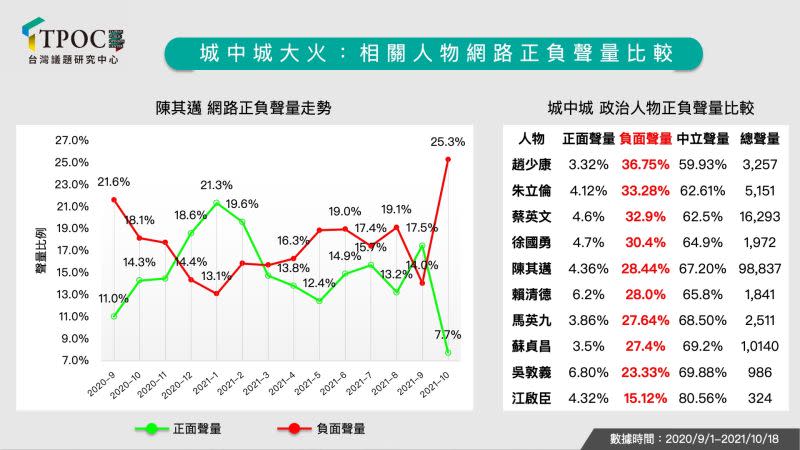 ▲高雄城中城大火後，網路負面聲量最高的兩人竟是國民黨主席朱立倫及資深媒體人趙少康。（圖／TPOC台灣議題研究中心提供）