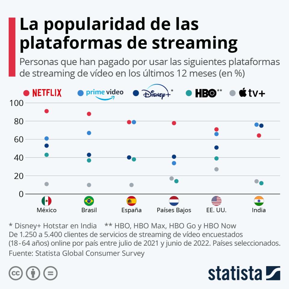 Los suscriptores por plataforma