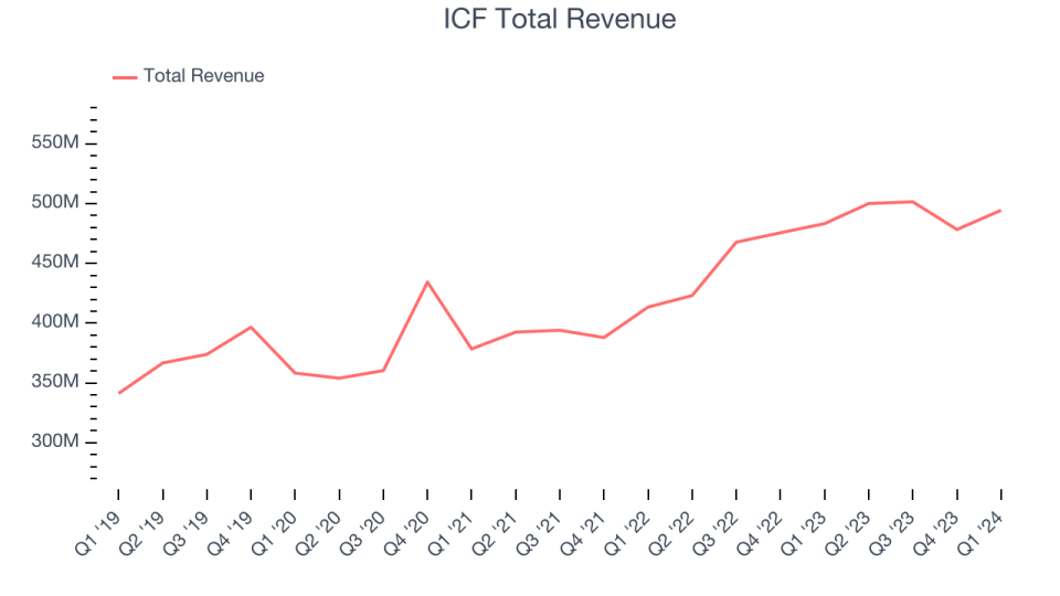 ICF Total Revenue