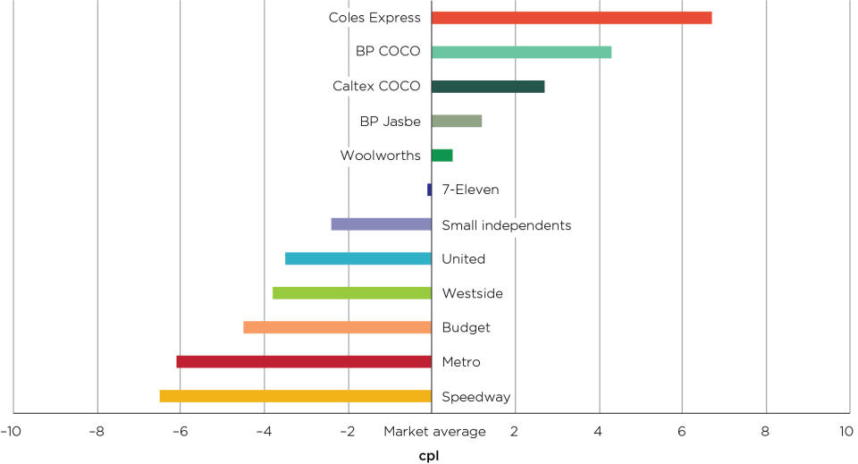 Price differences between petrol retailers in Sydney. 