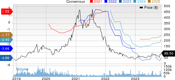 Roku, Inc. Price and Consensus