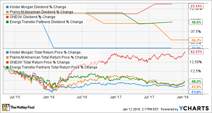 KMI Dividend Chart