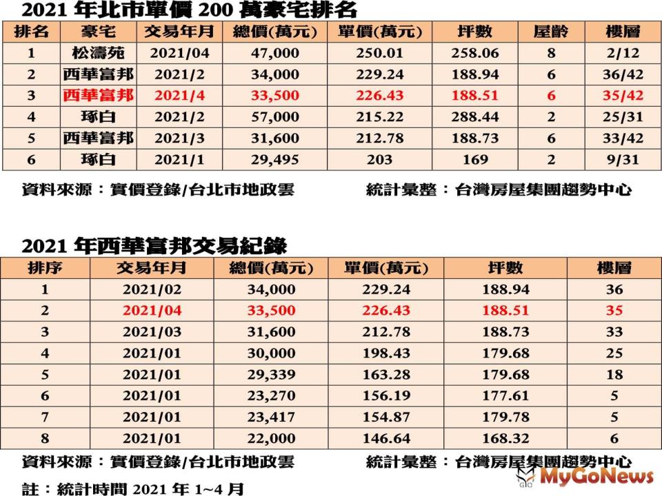 ▲2021年北市單價200萬豪宅排名及2021年西華富邦交易紀錄(資料來源:實價登錄/台北市地政雲)