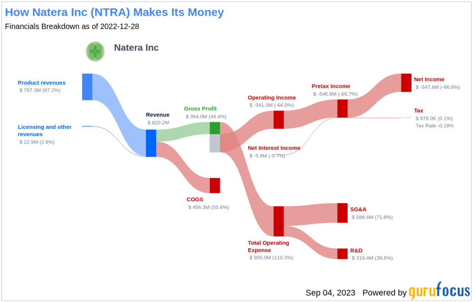 Why Natera Inc's Stock Skyrocketed 27% in a Quarter: A Deep Dive