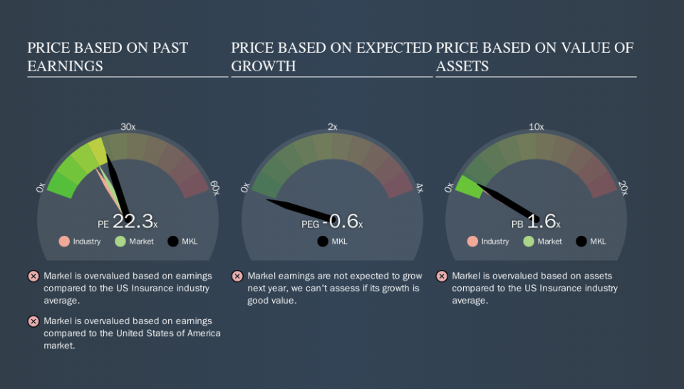 NYSE:MKL Price Estimation Relative to Market, September 27th 2019