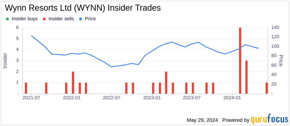 Insider Sale: Director Betsy Atkins Sells Shares of Wynn Resorts Ltd (WYNN)