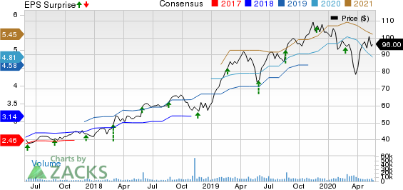 Keysight Technologies Inc. Price, Consensus and EPS Surprise