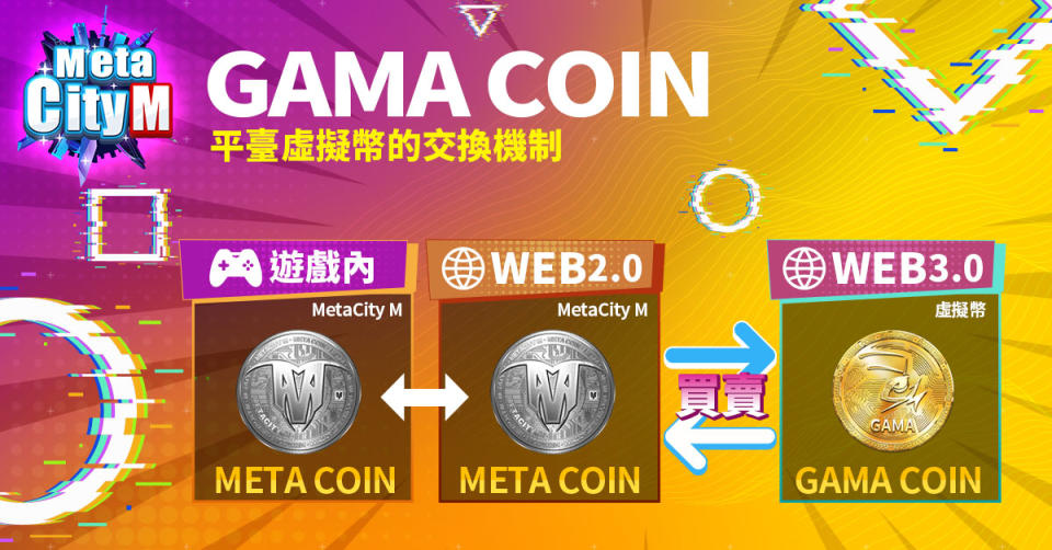 《MetaCity M》透過WEB3交易，玩家可將Gama Coin虛擬幣與Meta Coin遊戲幣自由交易轉換