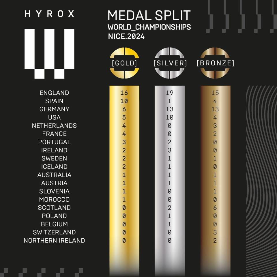 england most medals hyrox 2024 world championships