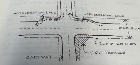 Defining the right of way depth in which signs cannot posted near roads is open to some interpretation,