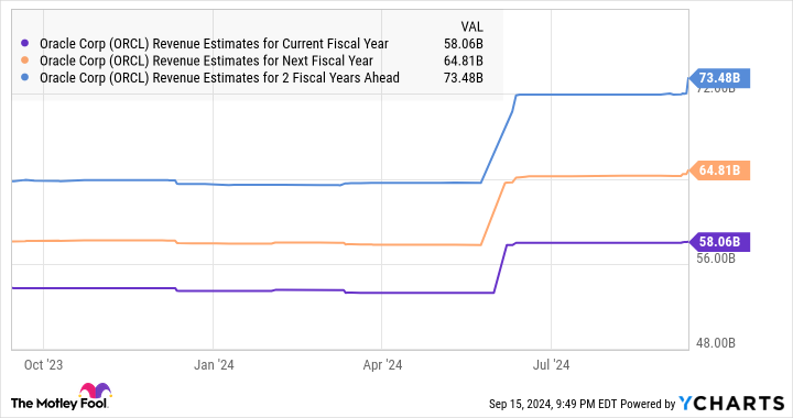 ORCL Revenue Estimates for Current Fiscal Year Chart