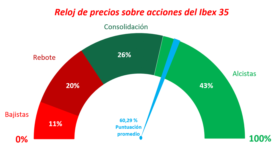 Reloj de precios Ibex 35 a 17 de enero 2021