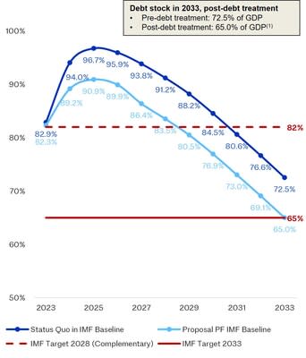 Creditor Committee Feedback Pro Forma Debt-to GDP (%)