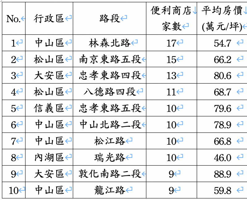 台北市便利商店最多路段TOP10。（資料來源：經濟部、內政部實價登錄、住商機構企劃研究室整理）