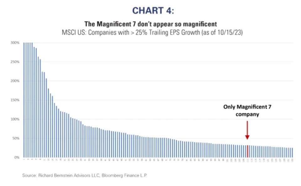 Just 1 Magnificent 7 firm posted more than 25% earnings growth as of October.