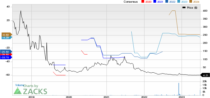 Kintara Therapeutics, Inc. Price and Consensus