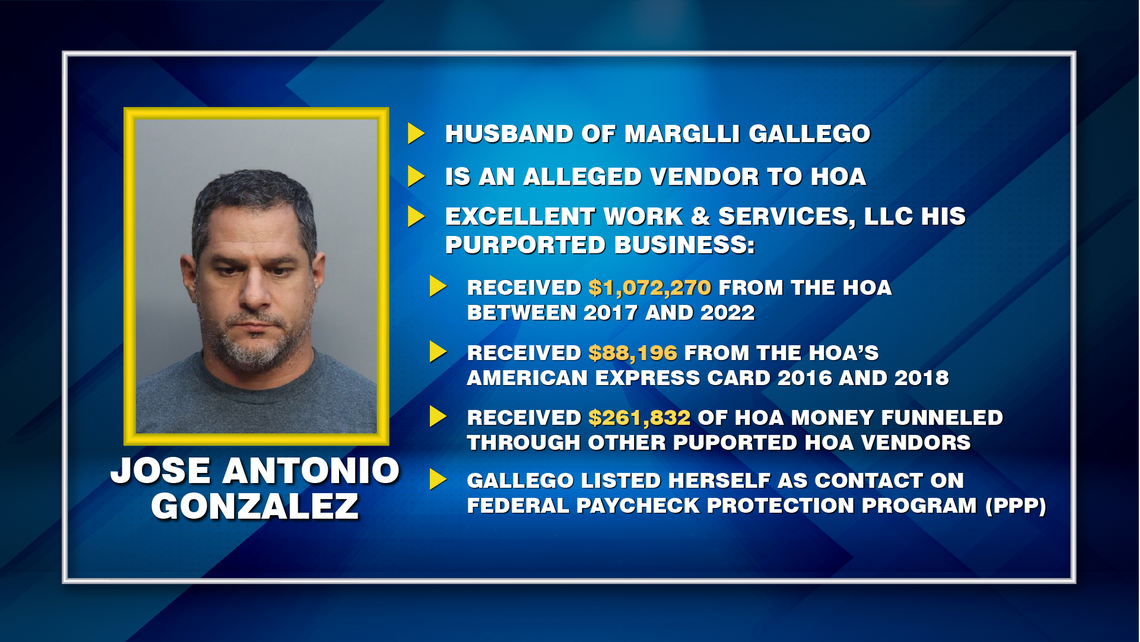 Prosecutors say Juan Antonio Gonzalez, husband of former Hammocks HOA President Marglli Gallego was the listed owner of a shell company used to divert association money.