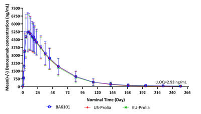 博安生物地舒單抗國際I期臨床試驗血藥濃度-時間曲線圖
