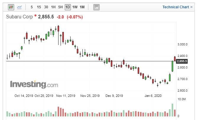 速霸陸股價走勢日線圖 (圖片：Investing.com)